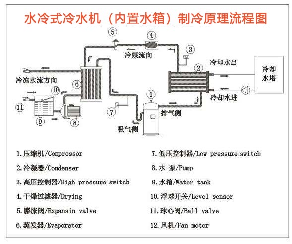 渦旋式水冷冷水機(jī)